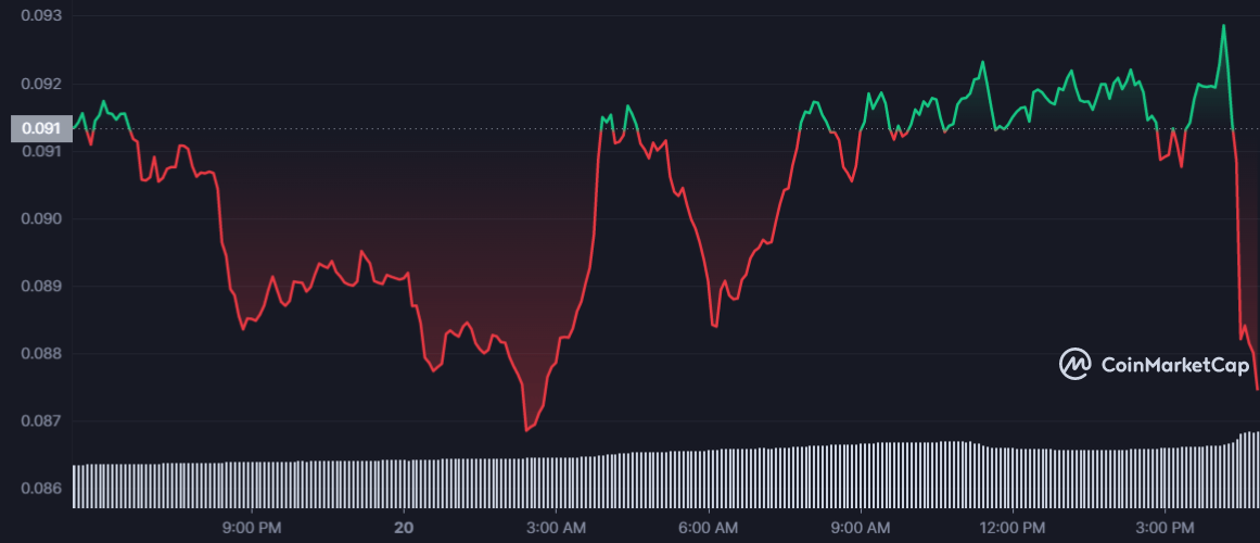 سقوط صاروخ إيلون ماسك ومعه سعر الدوجكوين 2 DOGE 1D graph coinmarketcap