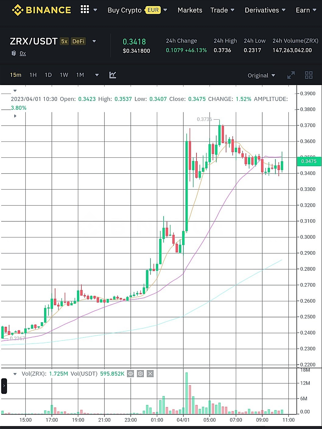 عملة SRM الرقمية تحقق ارتفاعا بأكثر من 20% 1 سعر عملة ZRX وفق موقع بينانس.