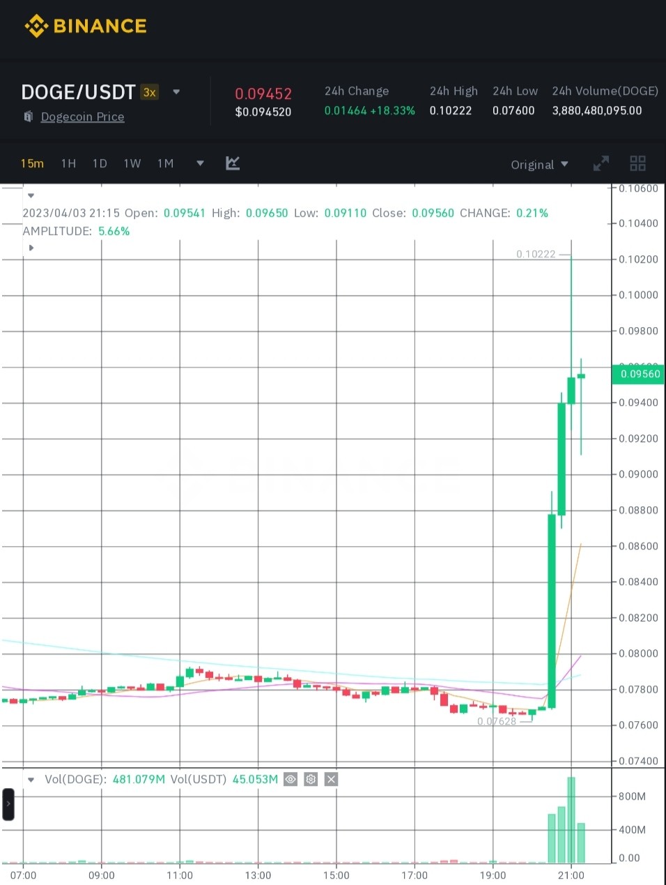 ما سبب انفجار سعر عملة DOGE بشكل هائل؟ 4 سعر عملة دوجكوين وفق موقع بينانس