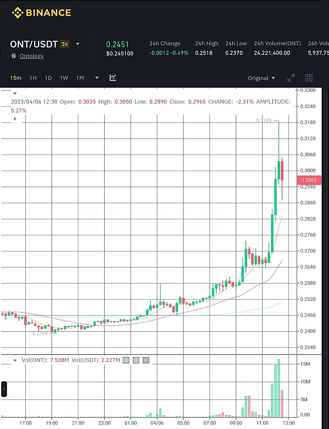سعر عملة STEEM الرقمية ينفجر بشكل هائل 1 سعر عملة ONT الرقمية وفق موقع بينانس.