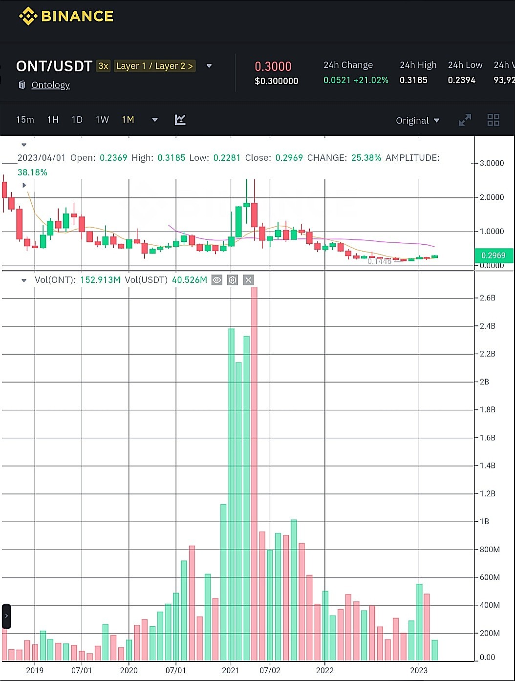 سعر عملة STEEM الرقمية ينفجر بشكل هائل 2 حجم التداول الشهري لعملة ONT الرقمية وفق موقع بينانس.
