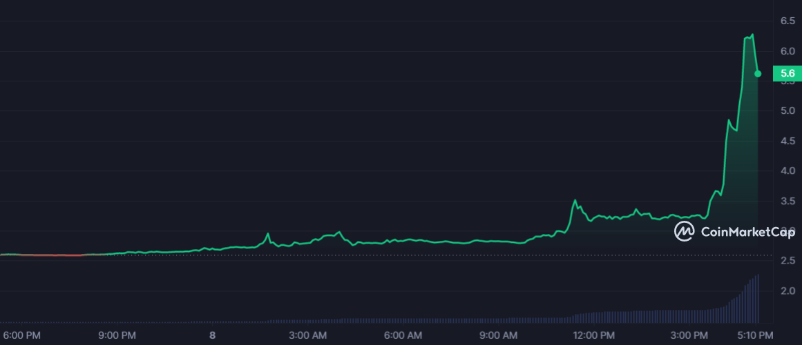 لماذا انفجر سعر عملة JUV الرقمية بأكثر من 125%؟ 3 سعر عملة JUV الرقمية