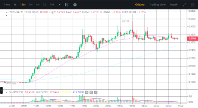 ما هو سبب الارتفاع في سعر عملة POLYX الرقمية بأكثر من 30%؟ 7 صورة سعر عملة POLYX الرقمية وفق موقع بينانس.