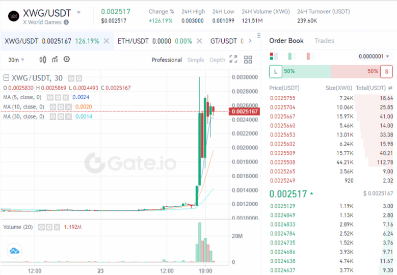 سعر عملة XWG الرقمية ينفجر بأكثر من 130% لهذا السبب 3 سعر عملة XWG الرقمية وفق موقع Gate.io.