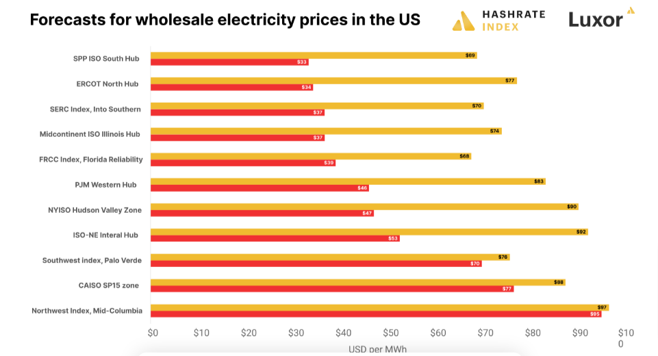 صورة توضح توقعات لمتوسط أسعار تكاليف إنتاج الكهرباء في أمريكا