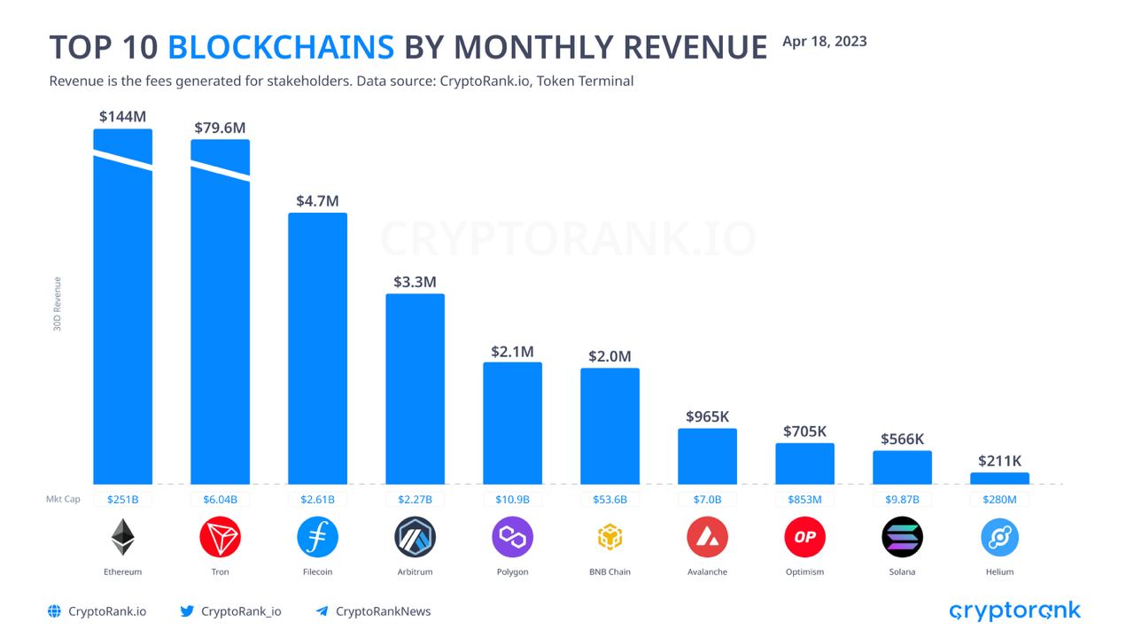 أعلى 10 شبكات بلوكتشين تحقيقا للعوائد 2 تقرير منصة cryptorank.io