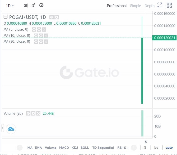 لماذا انفجر سعر عملة POGAI الرقمية بنسبة 1200%؟ 4 1 1