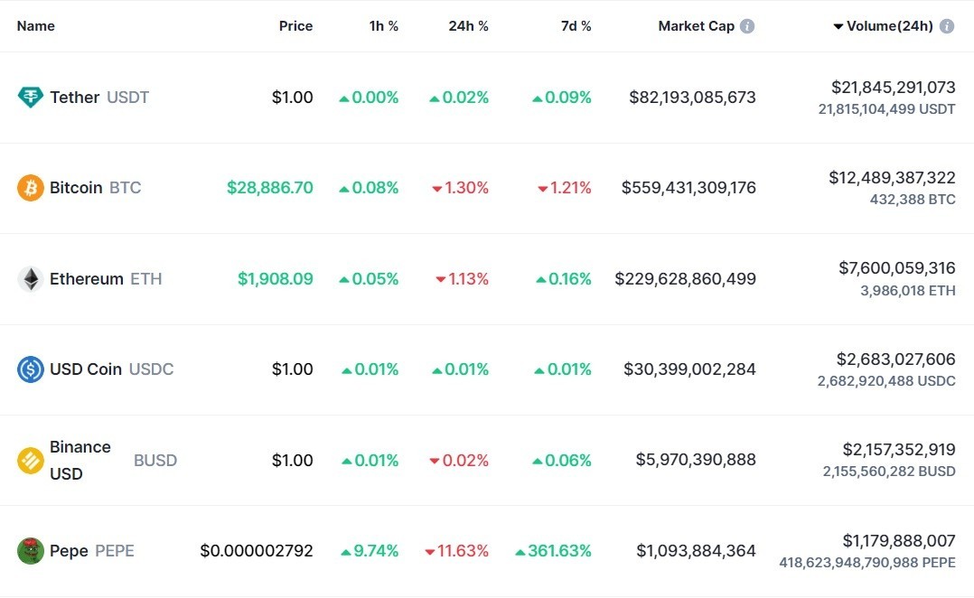 عملة PEPE الرقمية تتفوق على عملات شهيرة كبرى 4 1 6