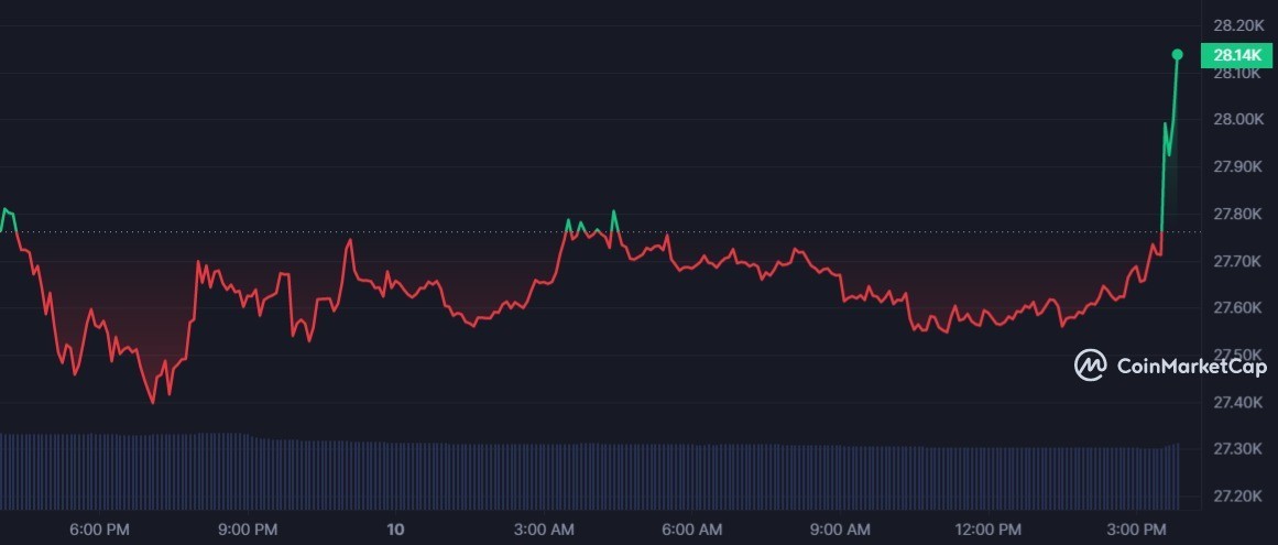 كيف استجابت البيتكوين لمعدلات التضخم الجديدة؟ 3 كيف استجابت البيتكوين لمعدلات التضخم الجديدة