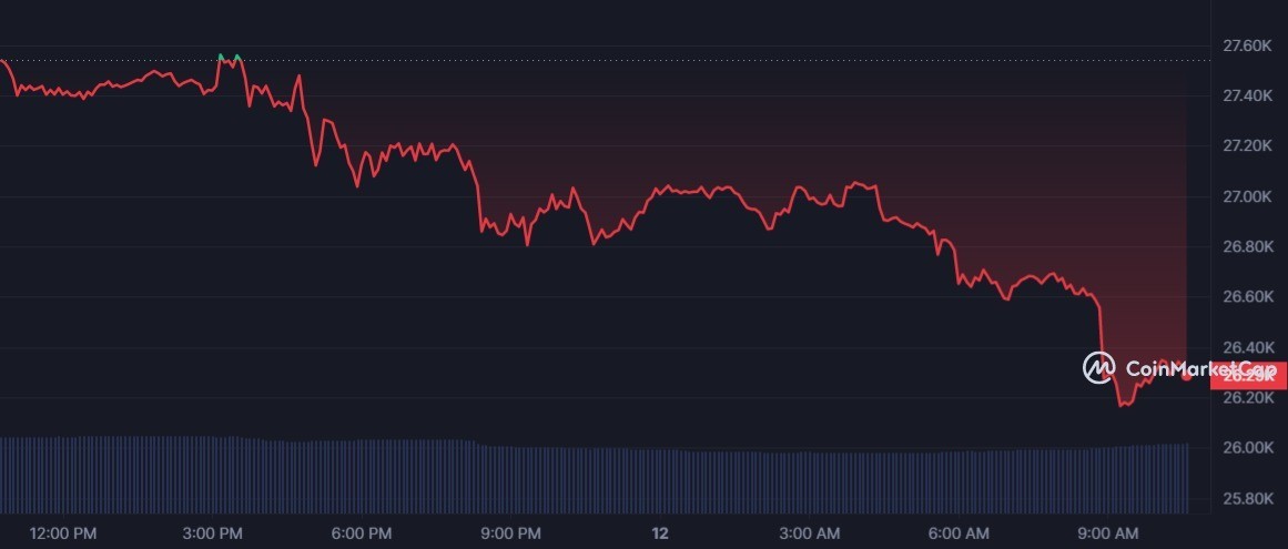 ما هو سبب انهيار سعر البيتكوين؟ 3 BTC 1D graph coinmarketcap 2