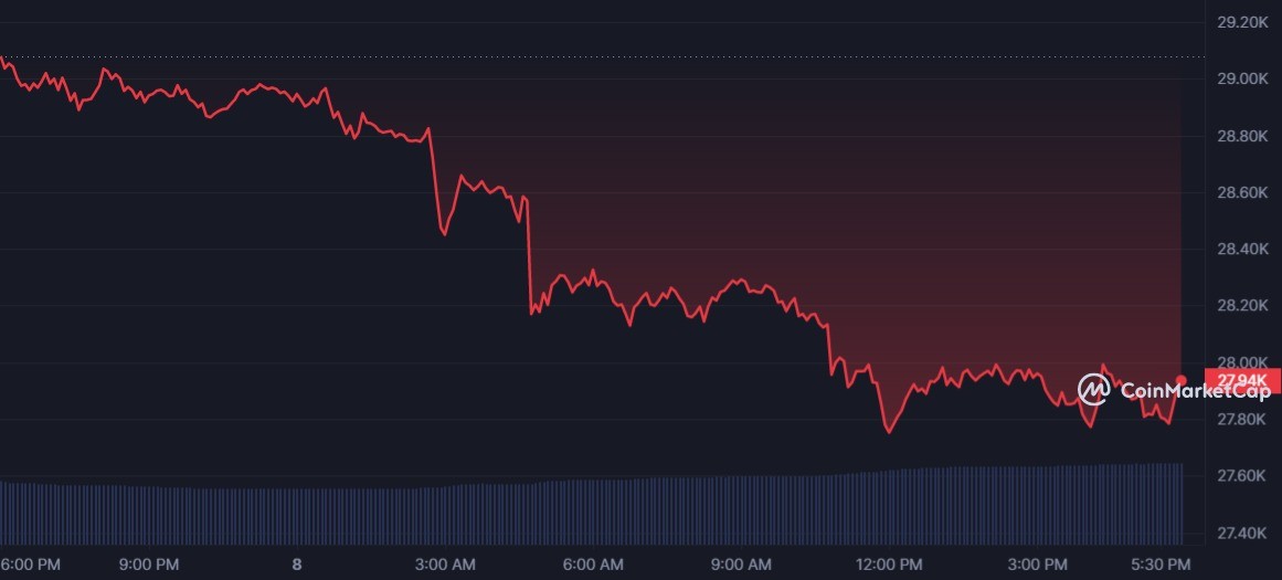 ما هو سبب انخفاض سعر البيتكوين؟ 2 سعر البيتكوين