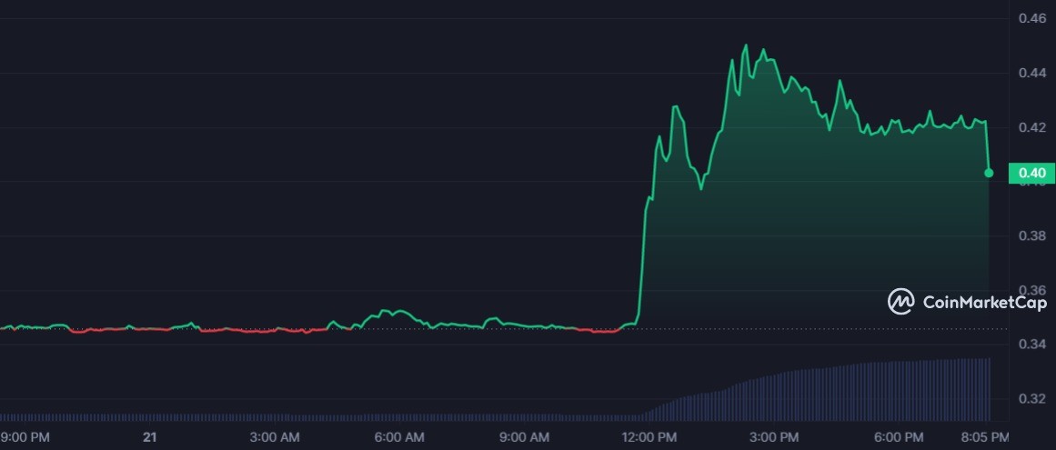 ما هو سبب ارتفاع سعر عملة DREP الرقمية بأكثر من 30%؟ 3 سعر عملة DREP الرقمية