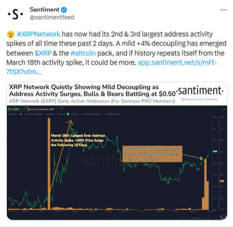 شبكة ريبل تسجل نشاطا تاريخيا مذهلا خلال يومين فقط 2 صورة تغريدة منصة Santiment التي أشارت فيها إلى ارتفاع نشاط شبكة ريبل
