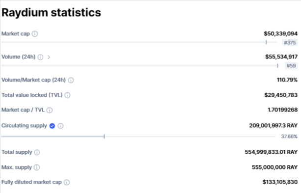 عملة RAY الرقمية تحقق ارتفاعا كبيرا بنحو 40% 6 صورة توضح بيانات تداول عملة RAY الرقمية وقيمتها السوقية.