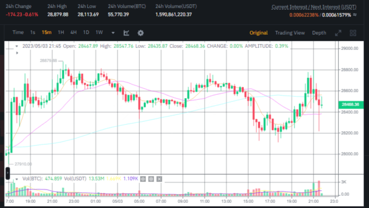 صورة سعر البيتكوين بعد رفع سعر الفائدة وفق موقع بينانس.