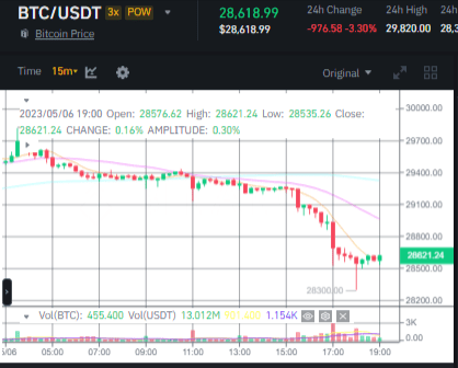 سعر البيتكوين كان مستمرا في الارتفاع لأسباب مفاجئة 3 صورة سعر عملة البيتكوين وفق موقع بينانس.