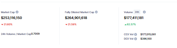 ما سبب انهيار عملة JASMY الرقمية بشكل كبير؟ 6 بيانات تداول عملة JASMY الرقمية وفق موقع CoinMarketCap.