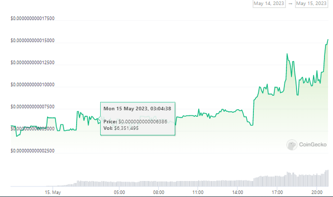 ما سبب ارتفاع سعر عملة DOGECEO بأكثر من 175%؟ 2 سعر عملة DOGECEO اليوم 15 مايو وملاحظة الارتفاع في سعرها.