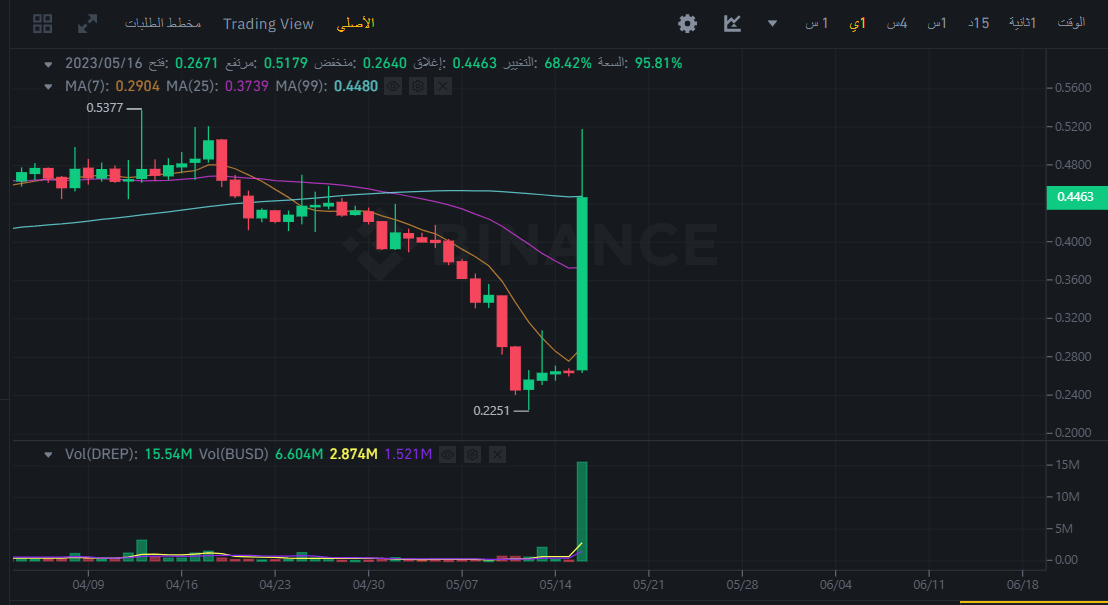 سعر عملة DREP الرقمية حقق زيادة بأكثر من 70% لهذا السبب 4 شاشة 2023 05 16 155552