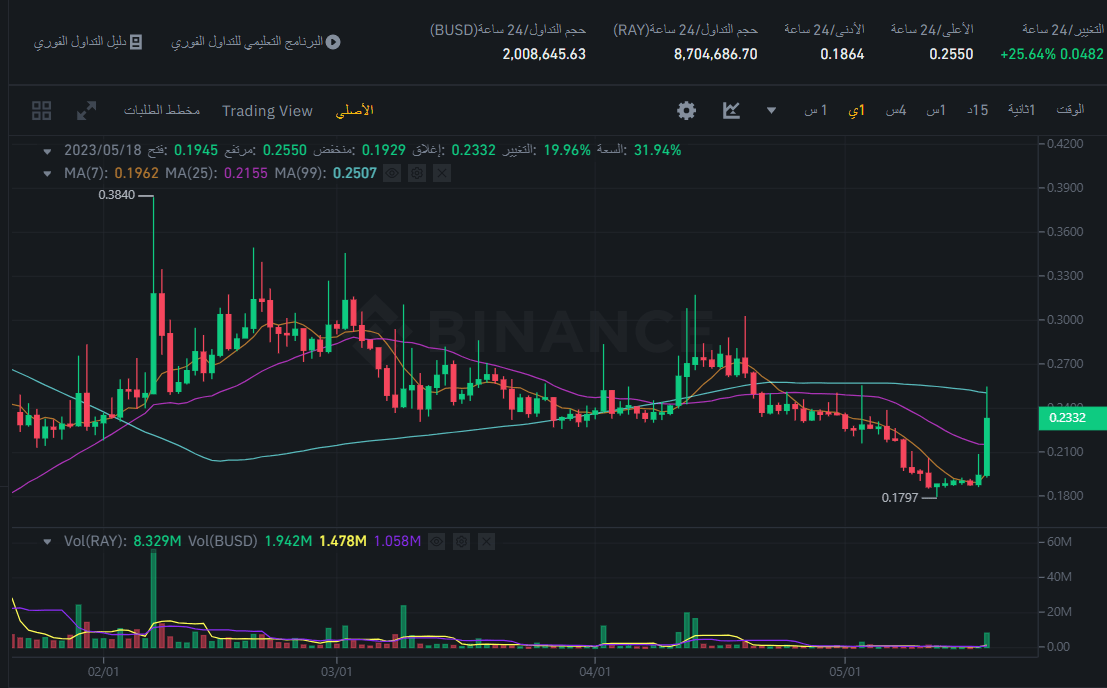 عملة RAY الرقمية تحقق ارتفاعا مثيرا يصل إلى 30% 5 شاشة 2023 05 18 131611