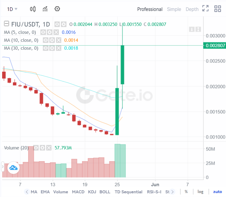 لماذا ارتفع سعر عملة FIU الرقمية بنسبة 200%؟ 4 شاشة 2023 05 26 140352