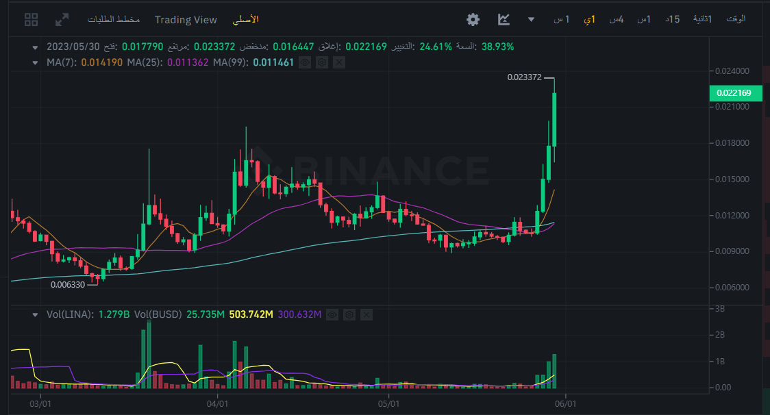 كيف ارتفع سعر عملة LINA الرقمية بأكثر من 35%؟ 3 شاشة 2023 05 30 211455