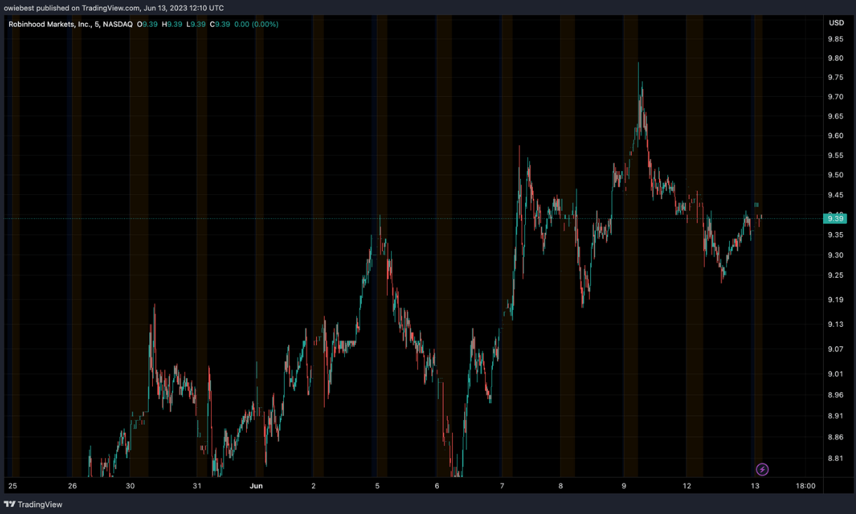 Robinhood Markets