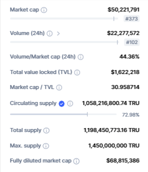 سعر عملة TRU الرقمية يرتفع بأكثر من 20% على بينانس 5 صورة بيانات حجم تداول عملة TRU الرقمية وقيمتها السوقية وفق موقع CoinMarketCap.