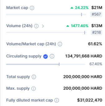سعر عملة HARD الرقمية ينفجر بأكثر من 60% على بينانس 5 بيانات تداول عملة HARD الرقمية وفق موقع CoinMarketCap.