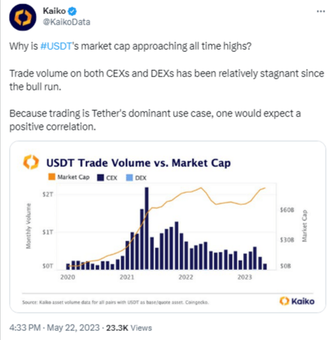 شبكة Tether تنجح في استعادة عافيتها وتعويض خسائر 2022 2 منصة Kaiko تكشف استخدام عملة USDT المستقرة في نصف معاملات منصات التداول المركزية