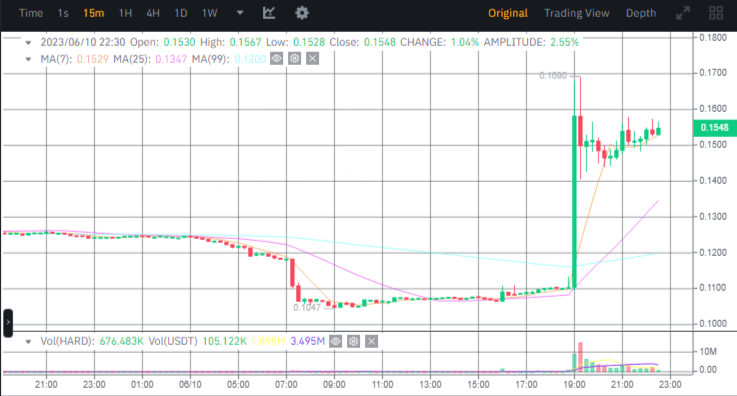 سعر عملة HARD الرقمية ينفجر بأكثر من 60% على بينانس 4 image 140