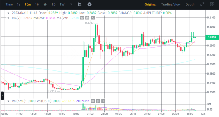 سعر عملة KMD الرقمية ينفجر بأكثر من 30% على بينانس 4 صورة سعر عملة KMD الرقمية وفق موقع بينانس.
