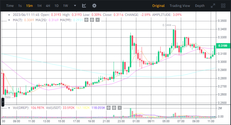 سعر عملة DREP الرقمية يرتفع بأكثر من 30% لسبب مجهول 4 صورة سعر عملة DREP الرقمية وفق موقع بينانس.