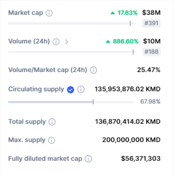 سعر عملة KMD الرقمية ينفجر بأكثر من 30% على بينانس 5 صورة بيانات تداول عملة KMD الرقمية وفق موقع CoinMarketCap.