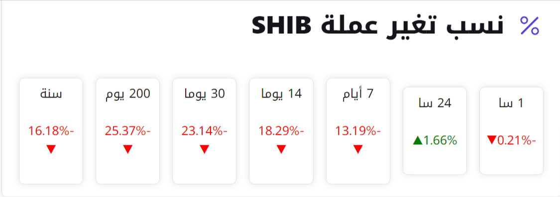 لن ترغب بالاستثمار بعملة شيبا بعد هذا الخبر 2 نسب تغير عملة SHIB