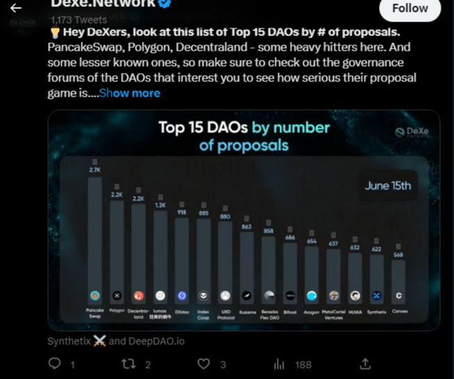 سعر عملة DEXE الرقمية يرتفع بأكثر من 25% لهذا السبب 7 تغريدة منصة DeXeحول تصنيفها بين أفضل مشاريع التمويل اللامركزي