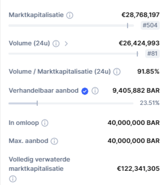 عملة BAR الرقمية التابعة لنادي برشلونة ترتفع بأكثر من 30% 5 image 21
