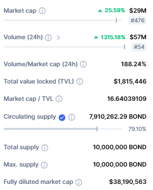سعر عملة BOND الرقمية يرتفع بأكثر من 30% على بينانس 5 image 273