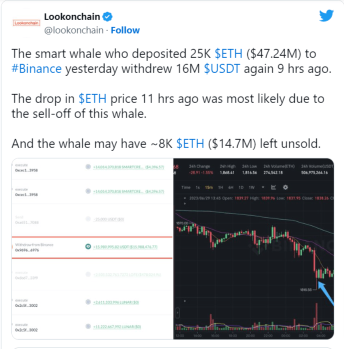 هذا هو سبب انخفاض سعر الإيثيريوم 2 منصة تحليل البيانات lookonchain عبر حسابها في تويتر