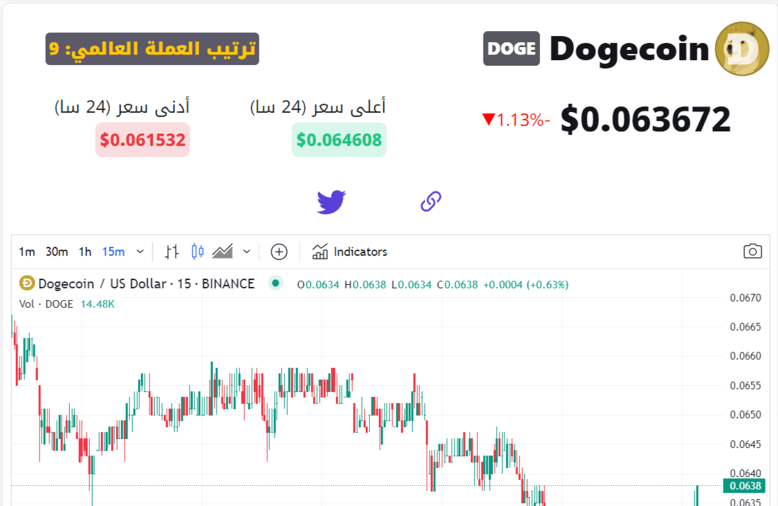 أكثر من 1.5 مليار دوجكوين تتسب في انخفاض سعر العملة 4 سعر عملة DOGE