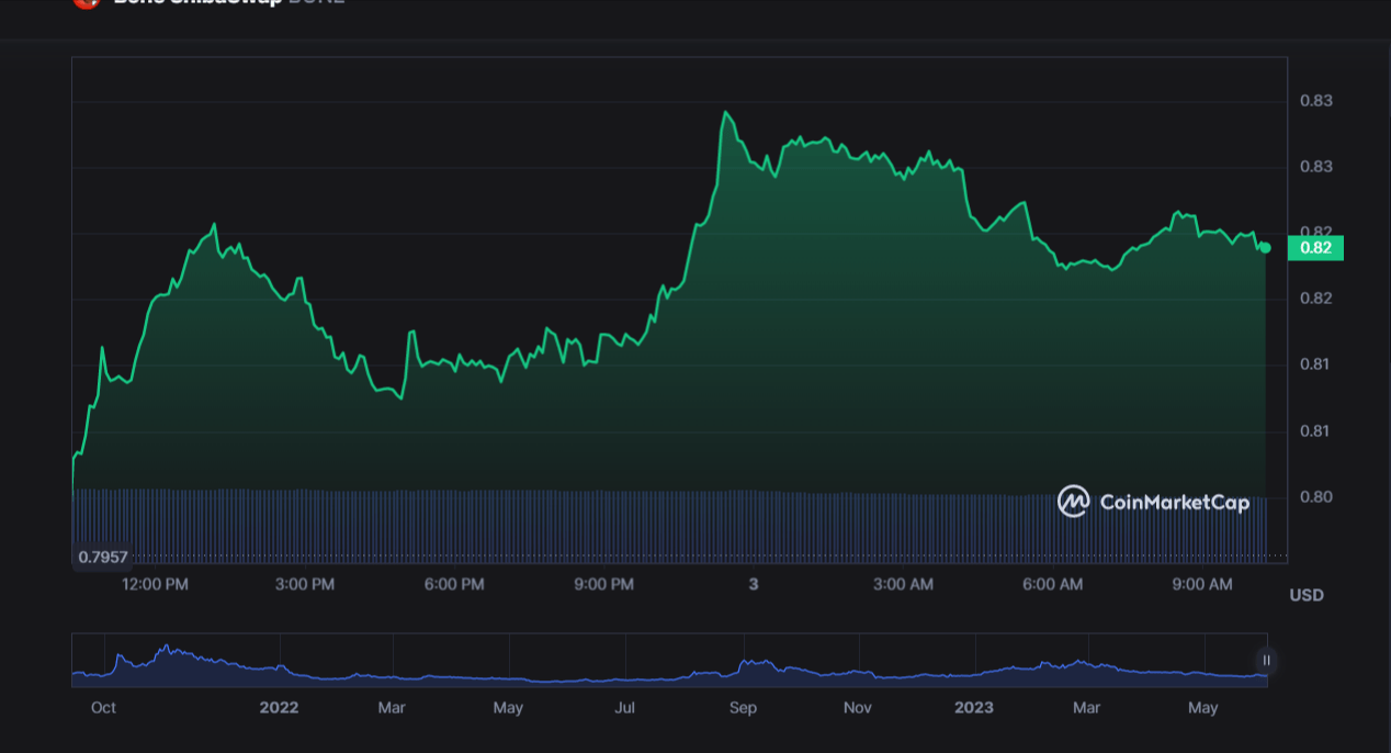سعر عملة Bone يرتفع بعد تحقيقها لمعلم جديد 4 سعر عملة BONE