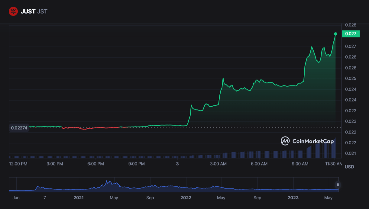 سعر عملة JST الرقمية