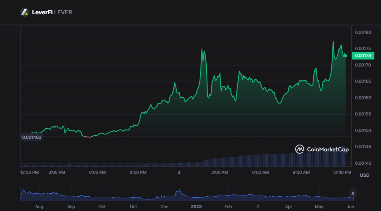 ما هو سر ارتفاع سعر عملة LEVER الرقمية بأكثر من 20%؟ 3 سعر عملة LEVER الرقمية
