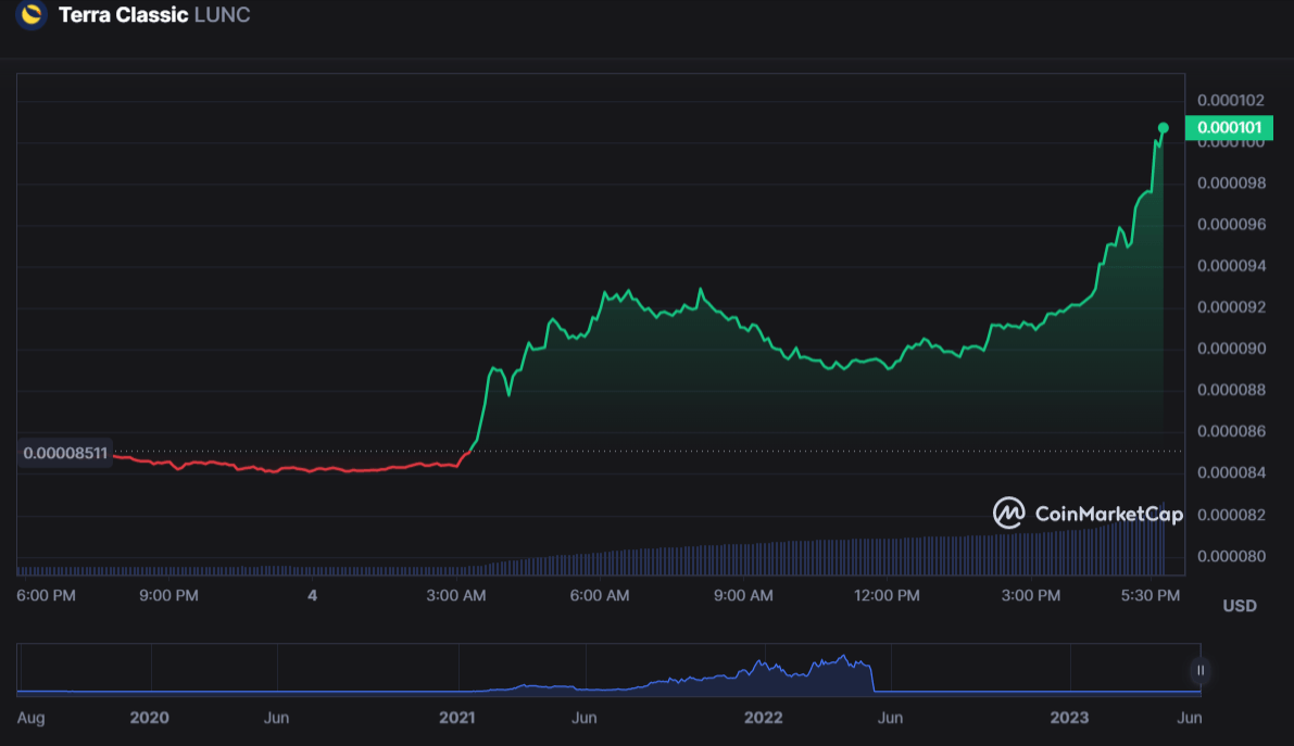 ما هو سبب ارتفاع سعر عملة LUNC الرقمية أكثر من 26%؟ 3 سعر عملة LUNC الرقمية