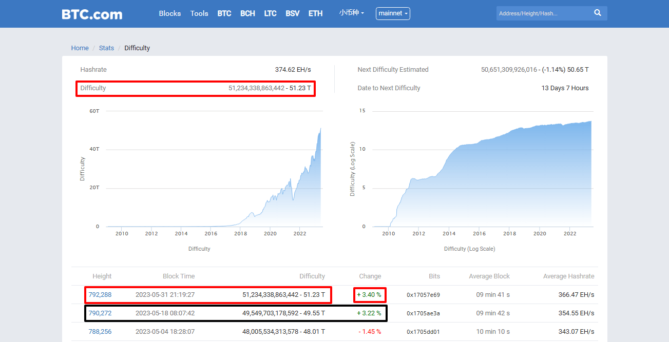 صعوبة تعدين البيتكوين تصل إلى أعلى مستوياتها 3 صورة توضح نسب ارتفاع صعوبة تعدين البيتكوين ومعدلات التجزئة وفق موقع BTC.com.