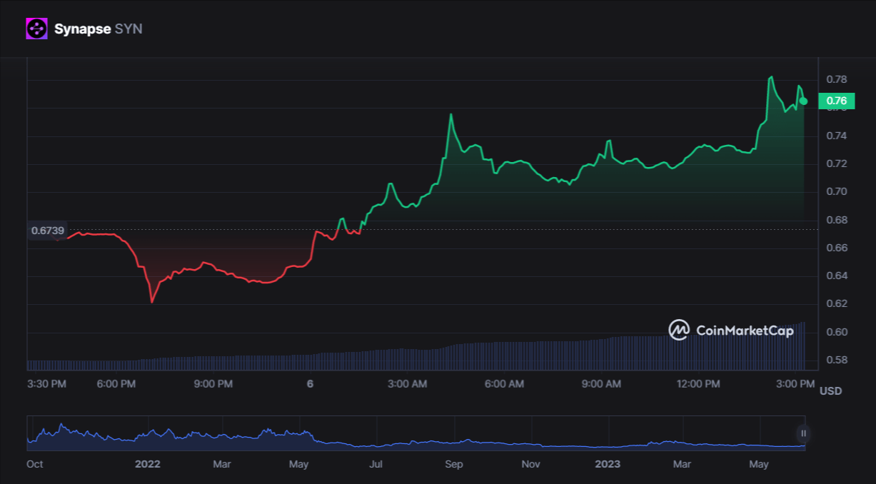 رغم انهيار السوق... سعر عملة SYN الرقمية يحقق أكثر من 15% 3 سعر عملة SYN الرقمية