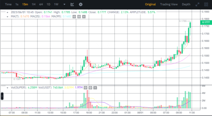 سعر عملة SUPER الرقمية يرتفع بأكثر من 25% على منصة بينانس 4 صورة سعر عملة SUPER الرقمية وفق موقع بينانس.