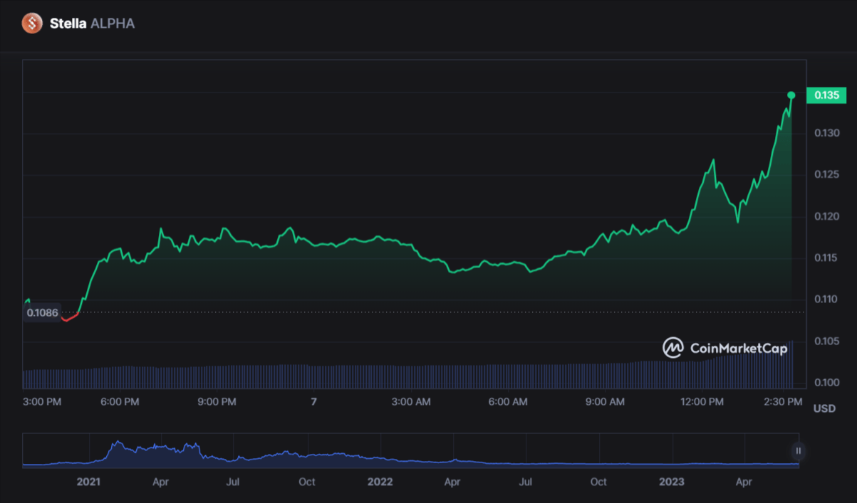 كيف حقق سعر عملة ALPHA الرقمية أكثر من 23%؟ 3 سعر عملة ALPHA الرقمية