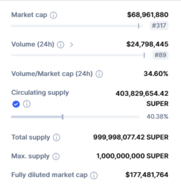 سعر عملة SUPER الرقمية يرتفع بأكثر من 25% على منصة بينانس 5 صورة بيانات حجم تداول عملة SUPER الرقمية وقيمتها السوقية وفق موقع CoinMarketCap.