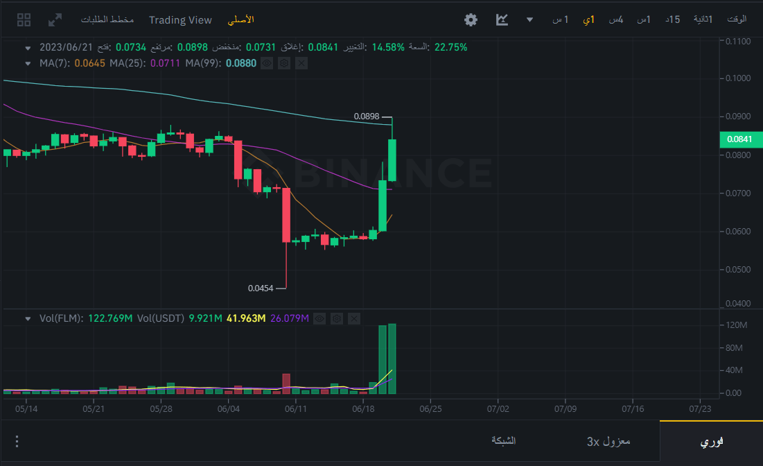 ما سبب ارتفاع سعر عملة FLM الرقمية بنسبة 40%؟ 4 شاشة 2023 06 21 155732 1